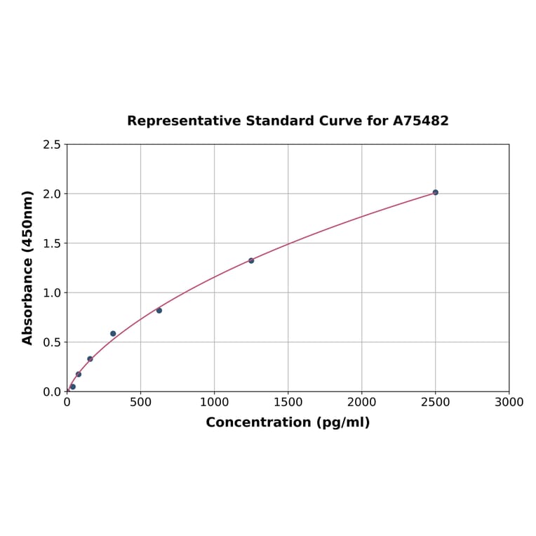 Standard Curve - Human hnRNP K ELISA Kit (A75482) - Antibodies.com