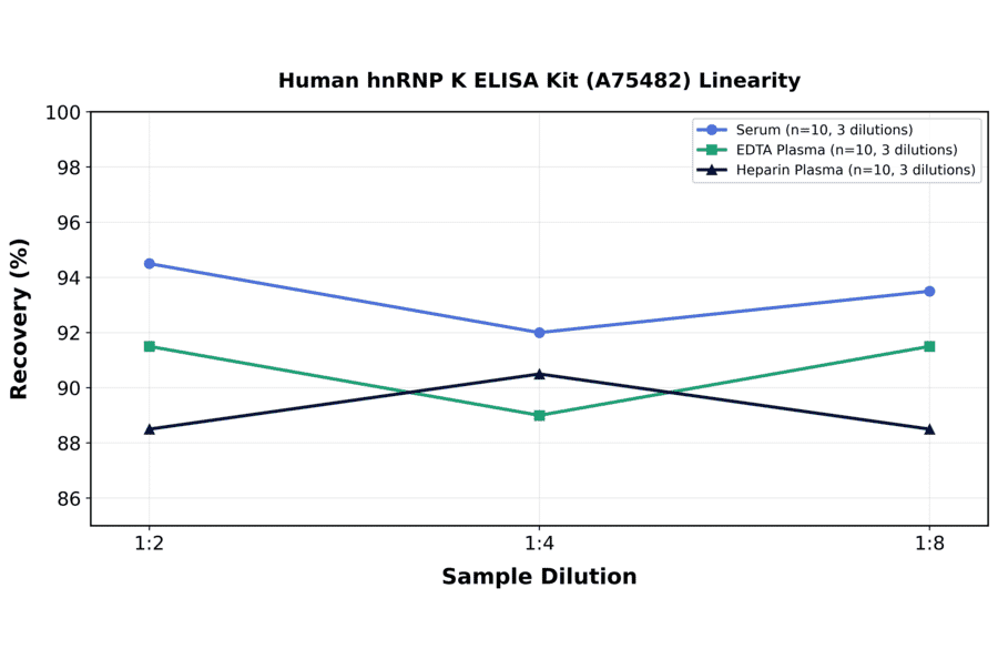 Linearity - Human hnRNP K ELISA Kit (A75482) - Antibodies.com