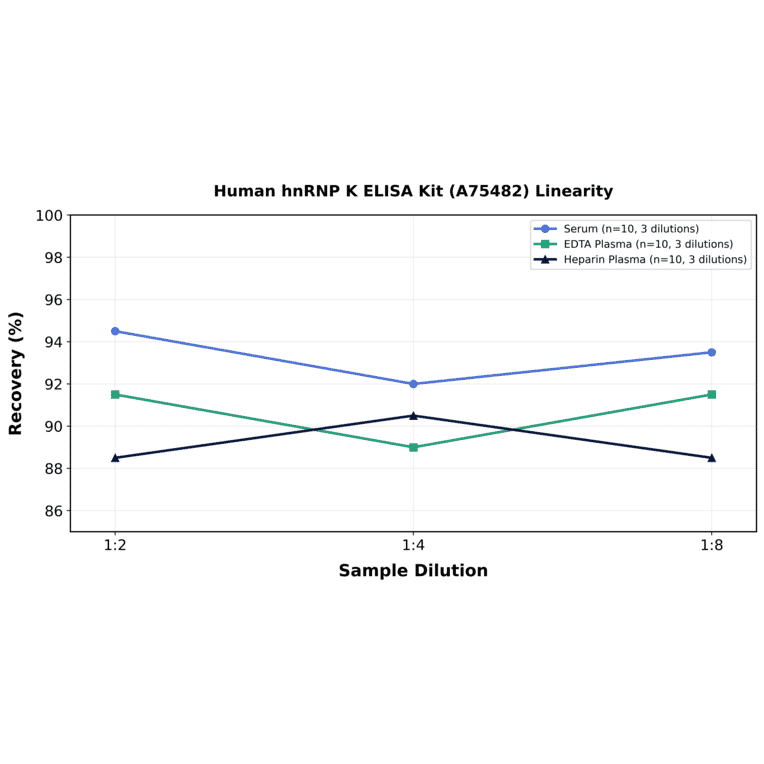 Linearity - Human hnRNP K ELISA Kit (A75482) - Antibodies.com