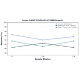 Linearity - Human hnRNP K ELISA Kit (A75482) - Antibodies.com