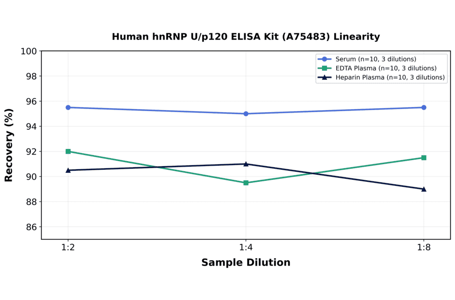 Linearity - Human hnRNP U/p120 ELISA Kit (A75483) - Antibodies.com