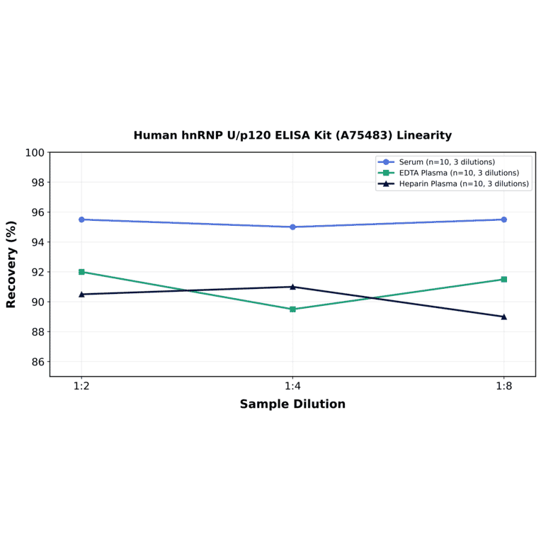 Linearity - Human hnRNP U/p120 ELISA Kit (A75483) - Antibodies.com