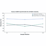Linearity - Human hnRNP U/p120 ELISA Kit (A75483) - Antibodies.com