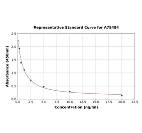 Standard Curve - Human HSD3B1 ELISA Kit (A75484) - Antibodies.com