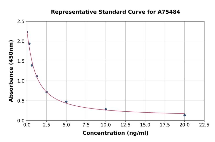 Standard Curve - Human HSD3B1 ELISA Kit (A75484) - Antibodies.com