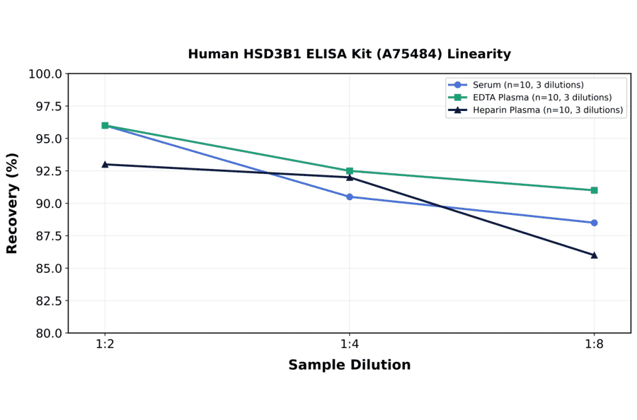Linearity - Human HSD3B1 ELISA Kit (A75484) - Antibodies.com