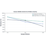 Linearity - Human HSD3B1 ELISA Kit (A75484) - Antibodies.com