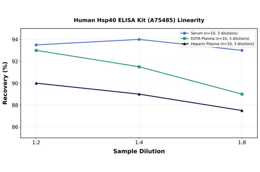 Linearity - Human Hsp40 ELISA Kit (A75485) - Antibodies.com