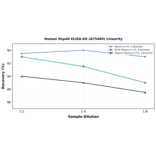 Linearity - Human Hsp40 ELISA Kit (A75485) - Antibodies.com