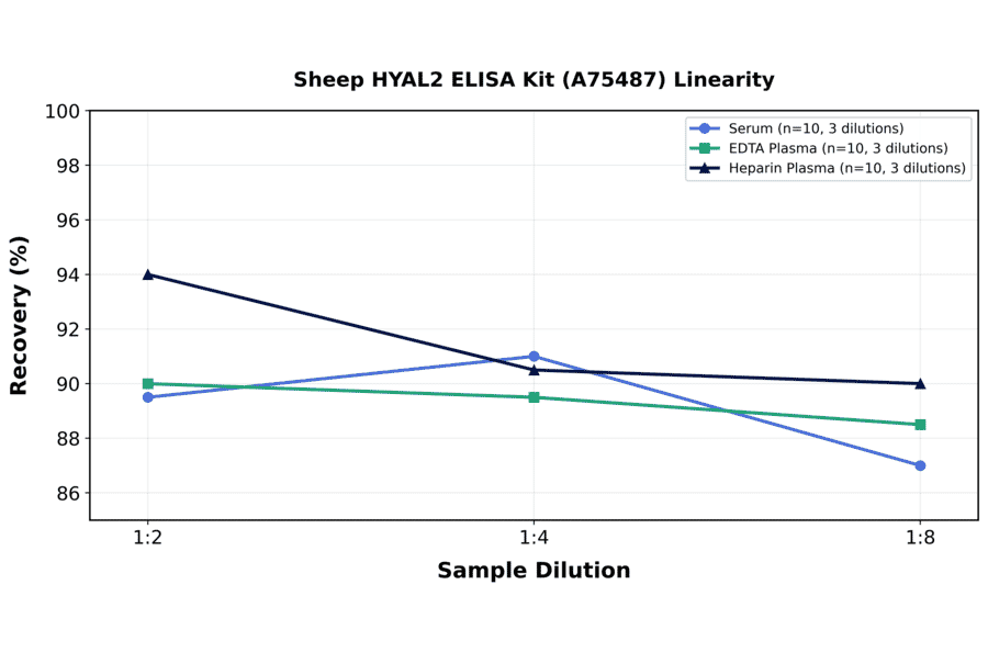 Linearity - Sheep HYAL2 ELISA Kit (A75487) - Antibodies.com