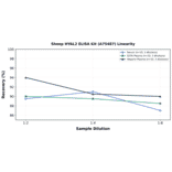 Linearity - Sheep HYAL2 ELISA Kit (A75487) - Antibodies.com