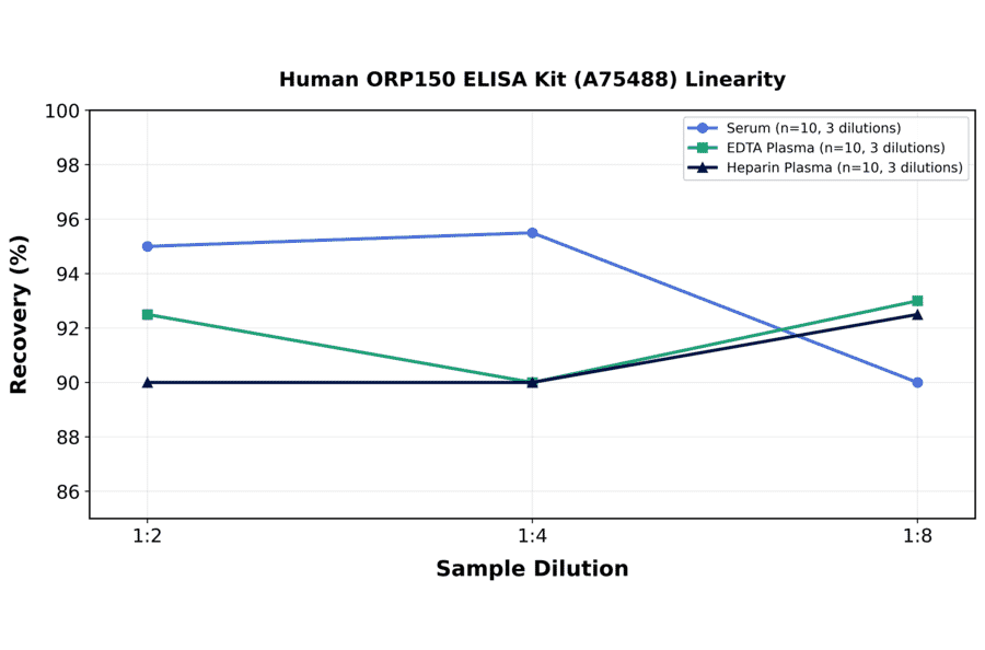 Linearity - Human ORP150 ELISA Kit (A75488) - Antibodies.com