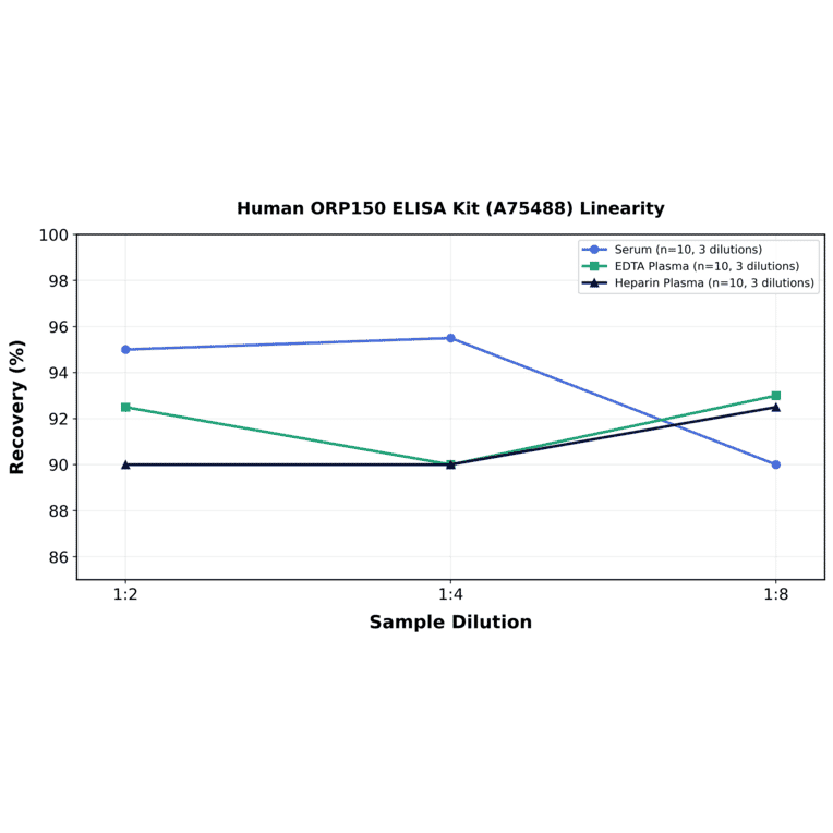 Linearity - Human ORP150 ELISA Kit (A75488) - Antibodies.com