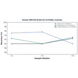 Linearity - Human ORP150 ELISA Kit (A75488) - Antibodies.com