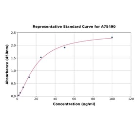 Standard Curve - Human ICAM3 ELISA Kit (A75490) - Antibodies.com