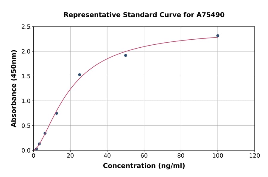 Standard Curve - Human ICAM3 ELISA Kit (A75490) - Antibodies.com