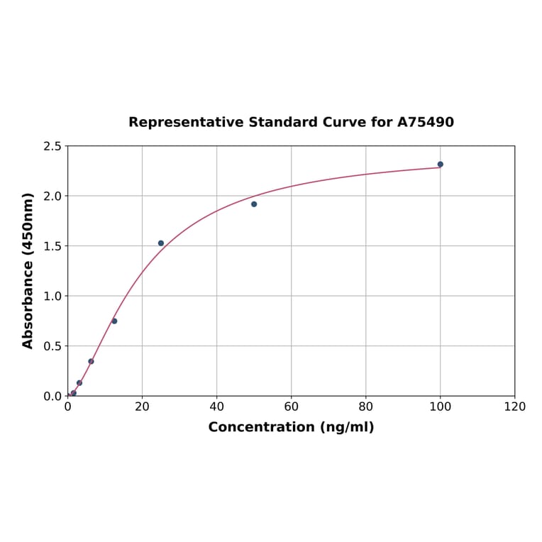 Standard Curve - Human ICAM3 ELISA Kit (A75490) - Antibodies.com