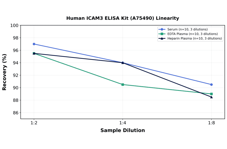 Linearity - Human ICAM3 ELISA Kit (A75490) - Antibodies.com