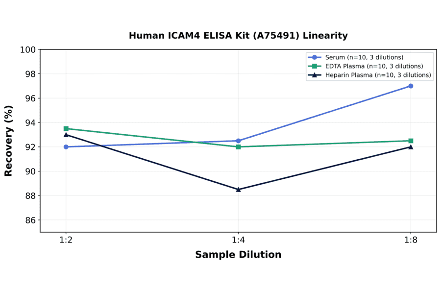 Linearity - Human ICAM4 ELISA Kit (A75491) - Antibodies.com