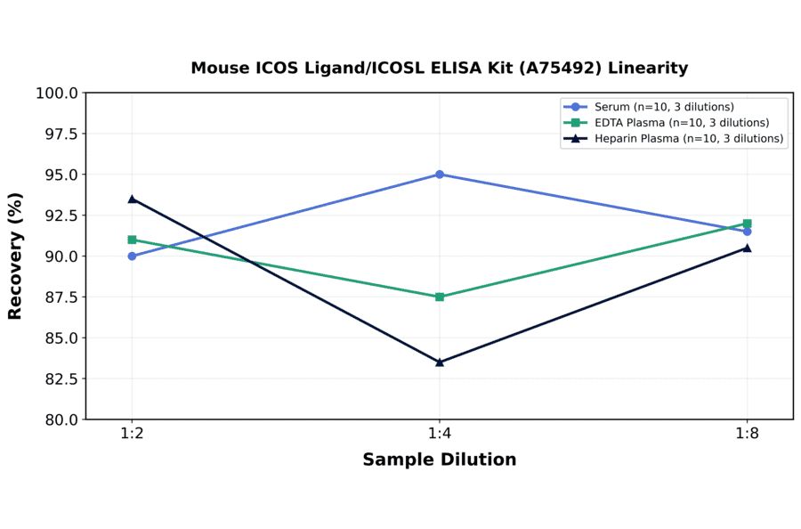 Linearity - Mouse ICOS Ligand/ICOSL ELISA Kit (A75492) - Antibodies.com