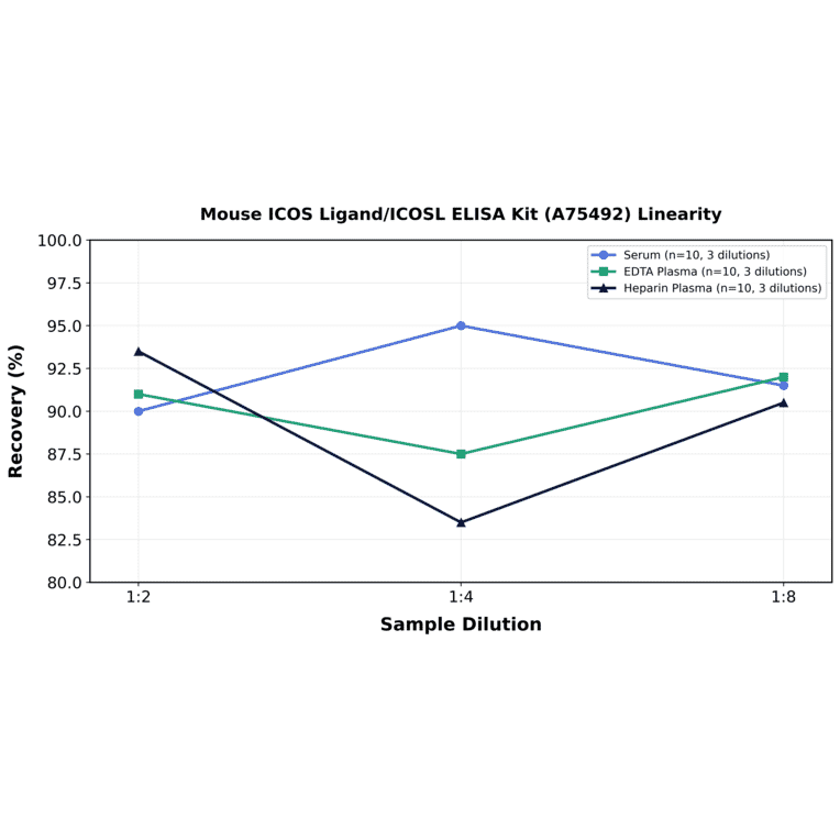 Linearity - Mouse ICOS Ligand/ICOSL ELISA Kit (A75492) - Antibodies.com