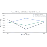 Linearity - Mouse ICOS Ligand/ICOSL ELISA Kit (A75492) - Antibodies.com