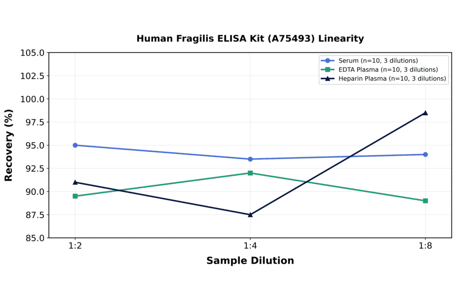 Linearity - Human Fragilis ELISA Kit (A75493) - Antibodies.com