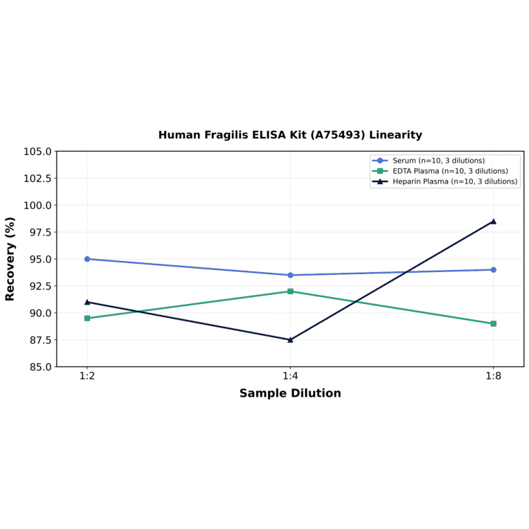 Linearity - Human Fragilis ELISA Kit (A75493) - Antibodies.com