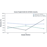 Linearity - Human Fragilis ELISA Kit (A75493) - Antibodies.com
