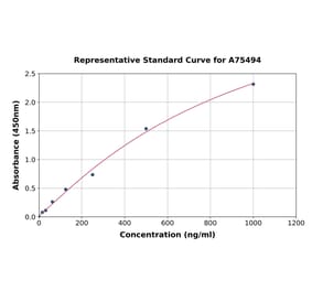 Standard Curve - Human Interferon alpha 10 ELISA Kit (A75494) - Antibodies.com