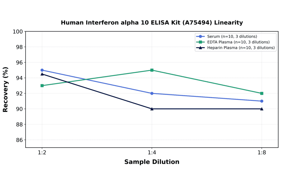 Linearity - Human Interferon alpha 10 ELISA Kit (A75494) - Antibodies.com