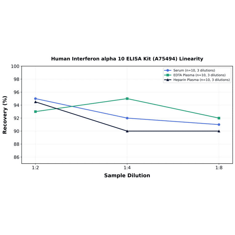 Linearity - Human Interferon alpha 10 ELISA Kit (A75494) - Antibodies.com