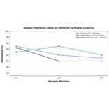 Linearity - Human Interferon alpha 10 ELISA Kit (A75494) - Antibodies.com