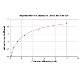 Standard Curve - Human Interferon alpha/beta Receptor 1 ELISA Kit (A75496) - Antibodies.com