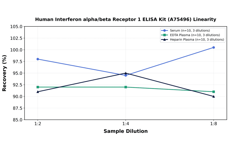 Linearity - Human Interferon alpha/beta Receptor 1 ELISA Kit (A75496) - Antibodies.com
