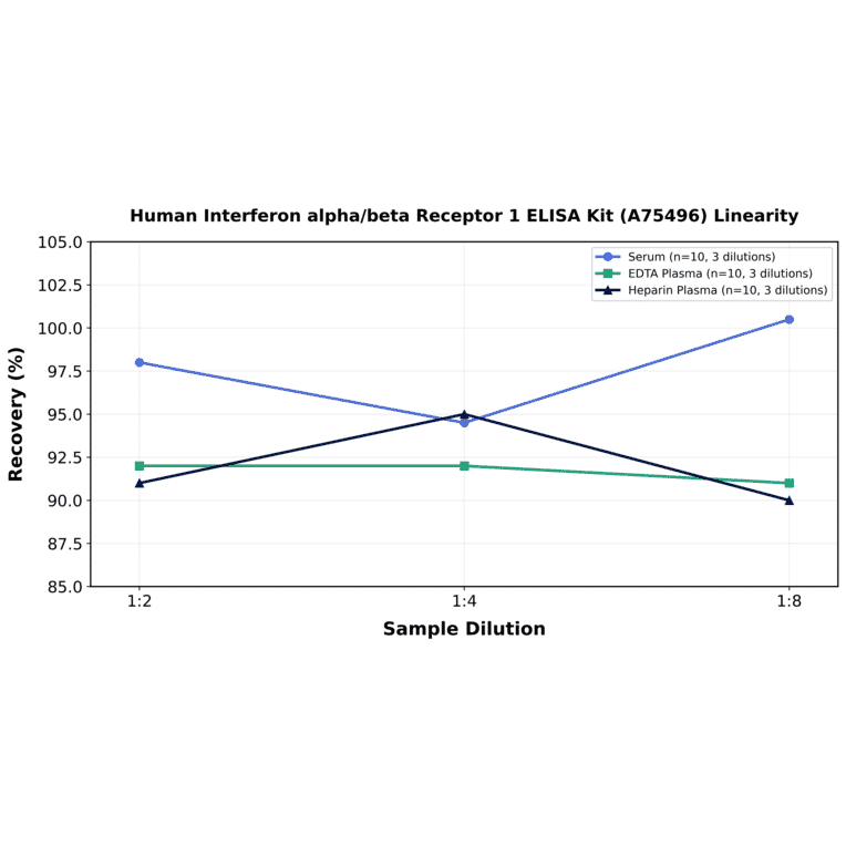 Linearity - Human Interferon alpha/beta Receptor 1 ELISA Kit (A75496) - Antibodies.com