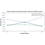 Linearity - Human Interferon alpha/beta Receptor 1 ELISA Kit (A75496) - Antibodies.com