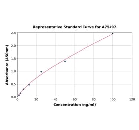 Standard Curve - Human IFNAR2 ELISA Kit (A75497) - Antibodies.com