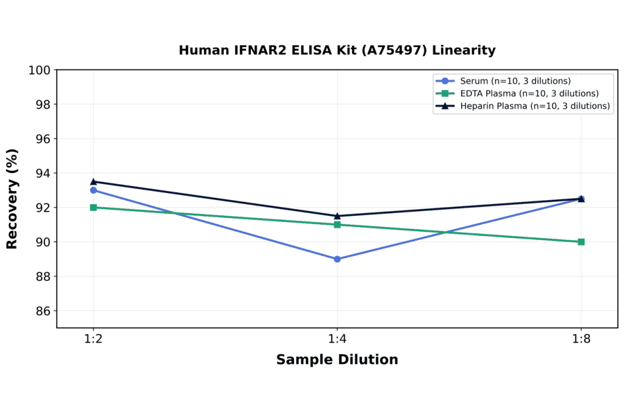 Linearity - Human IFNAR2 ELISA Kit (A75497) - Antibodies.com