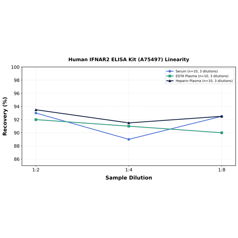 Linearity - Human IFNAR2 ELISA Kit (A75497) - Antibodies.com