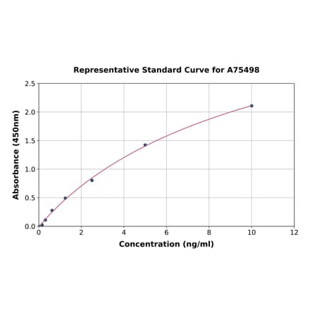 Standard Curve - Human IFNGR1 ELISA Kit (A75498) - Antibodies.com