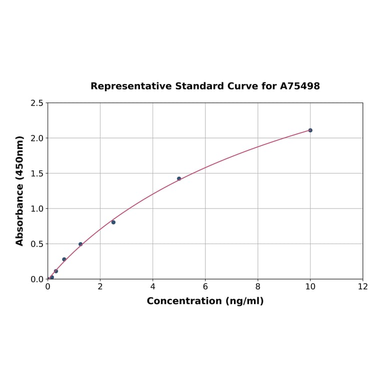 Standard Curve - Human IFNGR1 ELISA Kit (A75498) - Antibodies.com