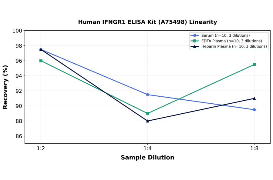 Linearity - Human IFNGR1 ELISA Kit (A75498) - Antibodies.com