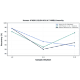 Linearity - Human IFNGR1 ELISA Kit (A75498) - Antibodies.com