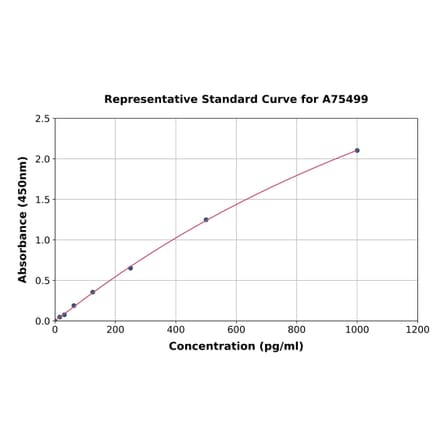 Standard Curve - Human Interferon alpha ELISA Kit (A75499) - Antibodies.com