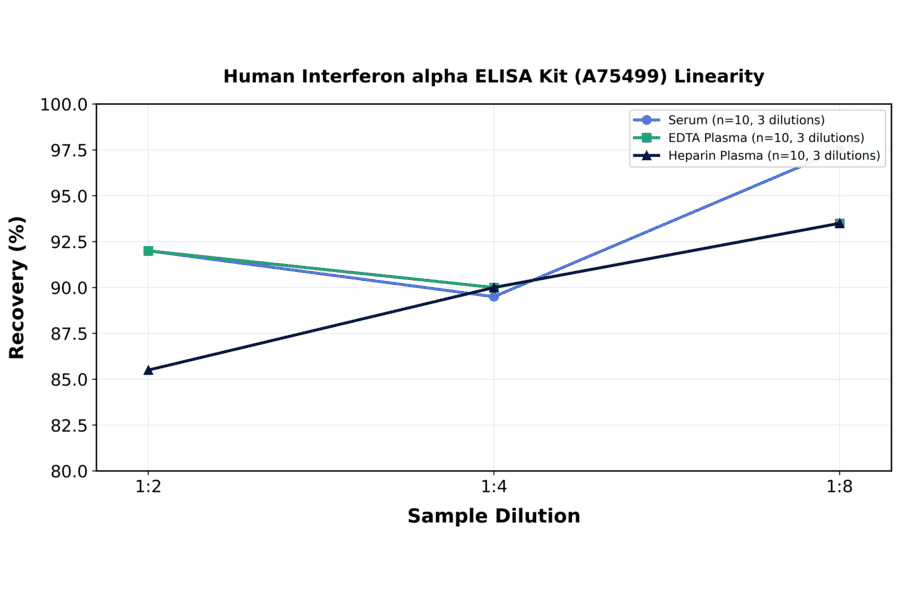 Linearity - Human Interferon alpha ELISA Kit (A75499) - Antibodies.com