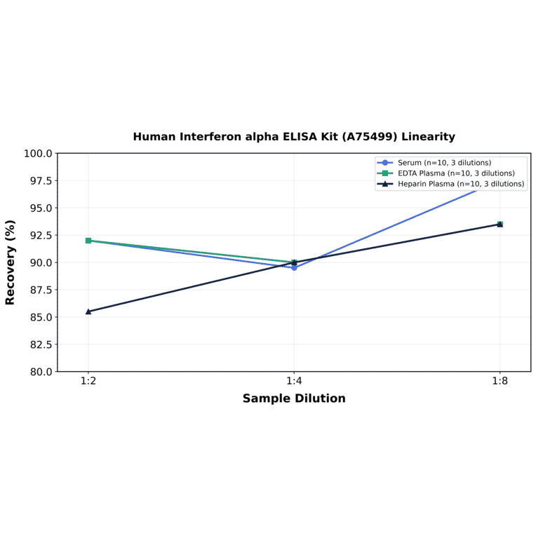 Linearity - Human Interferon alpha ELISA Kit (A75499) - Antibodies.com