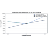 Linearity - Human Interferon alpha ELISA Kit (A75499) - Antibodies.com
