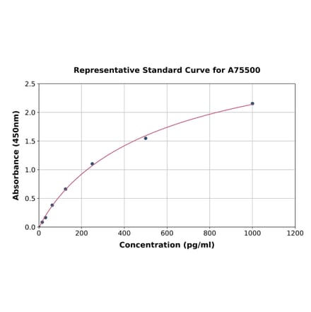 Standard Curve - Mouse Interferon alpha 1 ELISA Kit (A75500) - Antibodies.com
