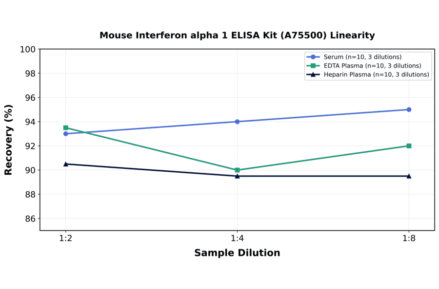 Linearity - Mouse Interferon alpha 1 ELISA Kit (A75500) - Antibodies.com